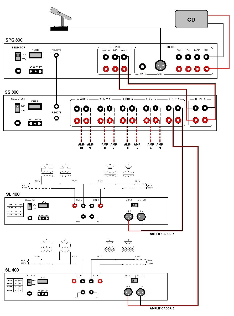 Esquema de ligação: SPG 300 + SS 300 + amplificadores SL 400