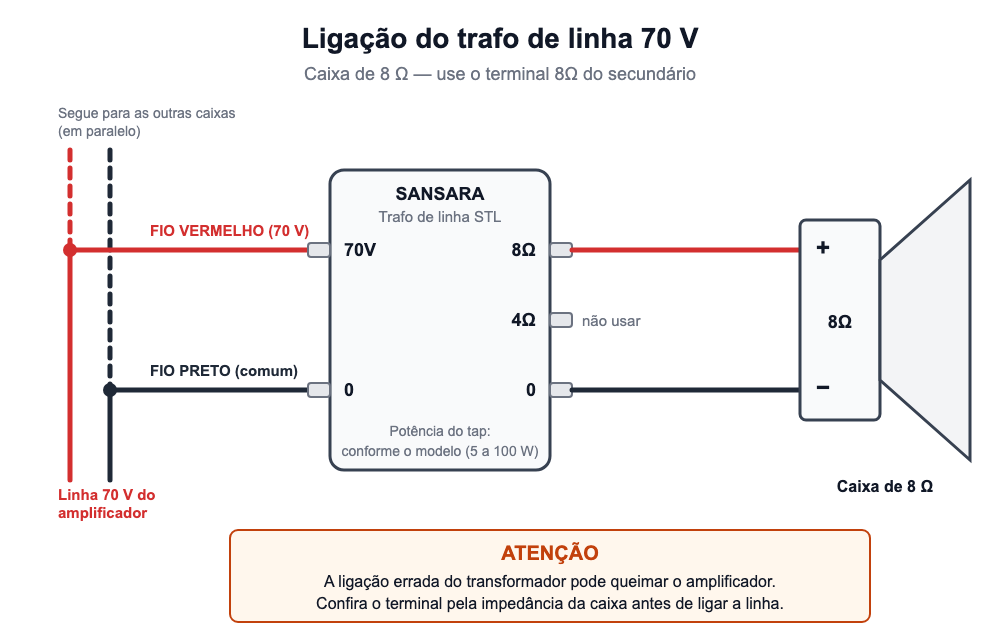 Esquema de ligação do transformador de linha 70 V (caixa de 8 Ω e de 4 Ω)