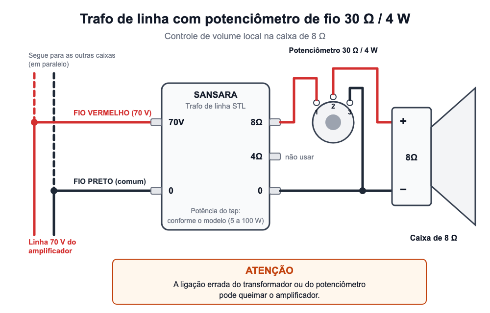 Ligação do transformador de linha com potenciômetro de fio 30 Ω / 4 W